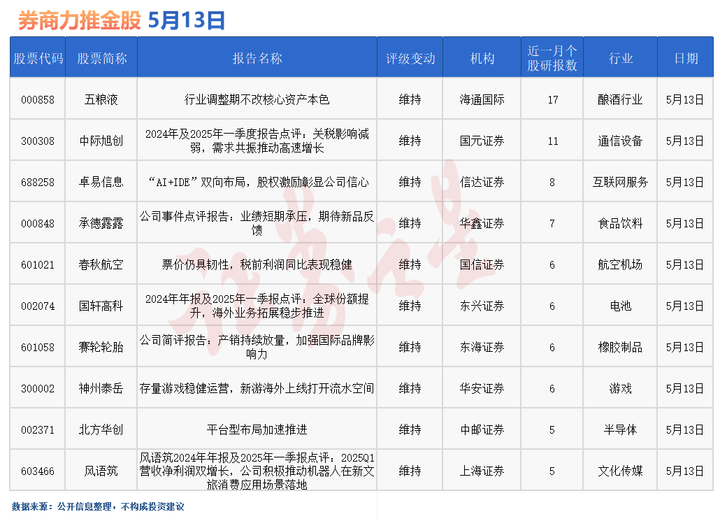 券商今日金股：17份研报力推一股(名单)