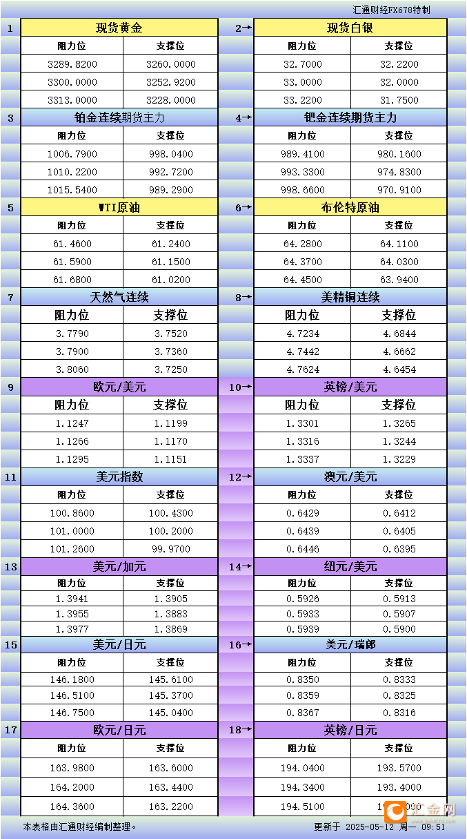 5月12日亚市更新支撑阻力：18品种支撑阻力(金银铂钯原油天然气铜及十大货币对)