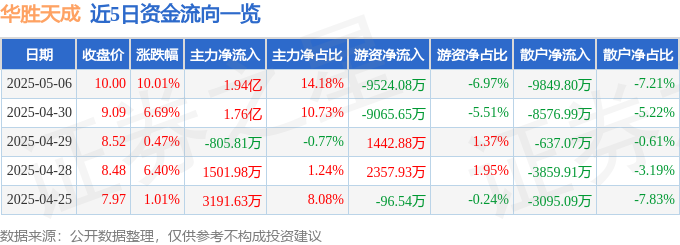 5月6日华胜天成涨停：网络安全，华为云・鲲鹏，华为�N腾概念热股