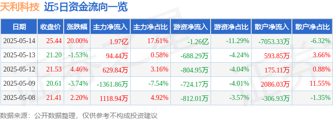 5月14日天利科技（300399）涨停分析：金融科技回暖、5G消息服务驱动