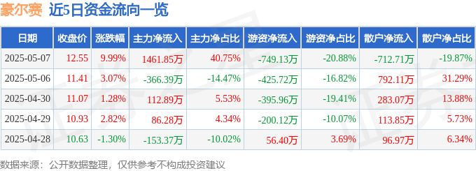 5月7日豪尔赛涨停：智慧灯杆，装修装饰，地摊经济概念热股