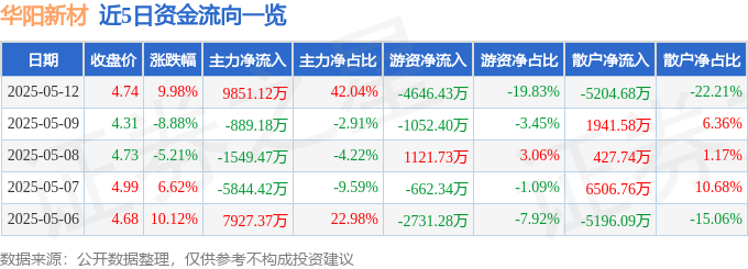 5月12日华阳新材涨停：气凝胶，可降解塑料，国企改革概念热股