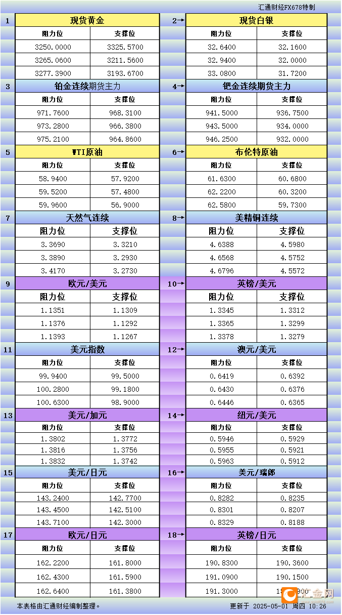 5月1日亚市更新支撑阻力：18品种支撑阻力(金银铂钯原油天然气铜及十大货币对)