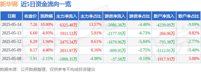 5月14日新华锦（600735）涨停分析：养老产业、石墨烯及自贸区驱动