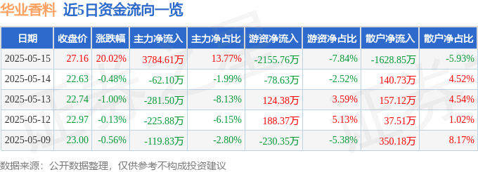 5月15日华业香料（300886）涨停分析：化妆品板块走强、业绩高增长驱动