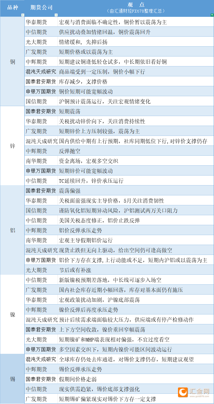 期货公司观点汇总一张图：5月6日有色系（铜、锌、铝、镍、锡等）