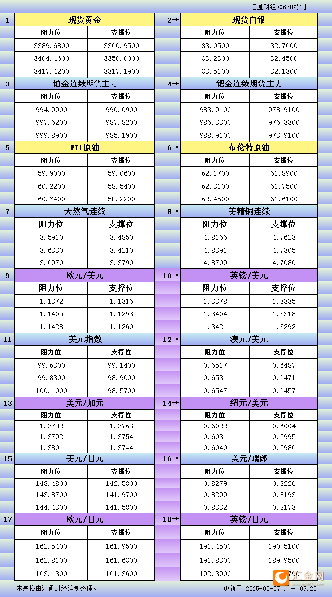 5月7日亚市更新支撑阻力：18品种支撑阻力(金银铂钯原油天然气铜及十大货币对)
