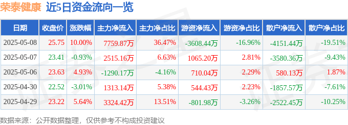 5月8日荣泰健康涨停：家电，web3.0，小家电概念热股