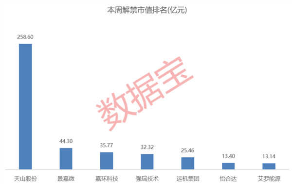 002128，筹划资产重组！本周解禁市值逾470亿元