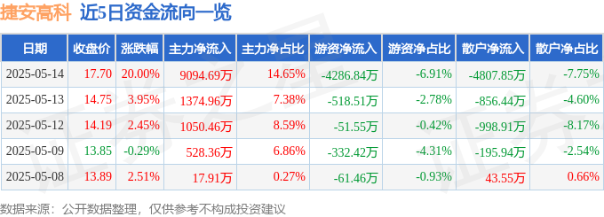 5月14日捷安高科（300845）涨停分析：职教AI转型、军工仿真驱动