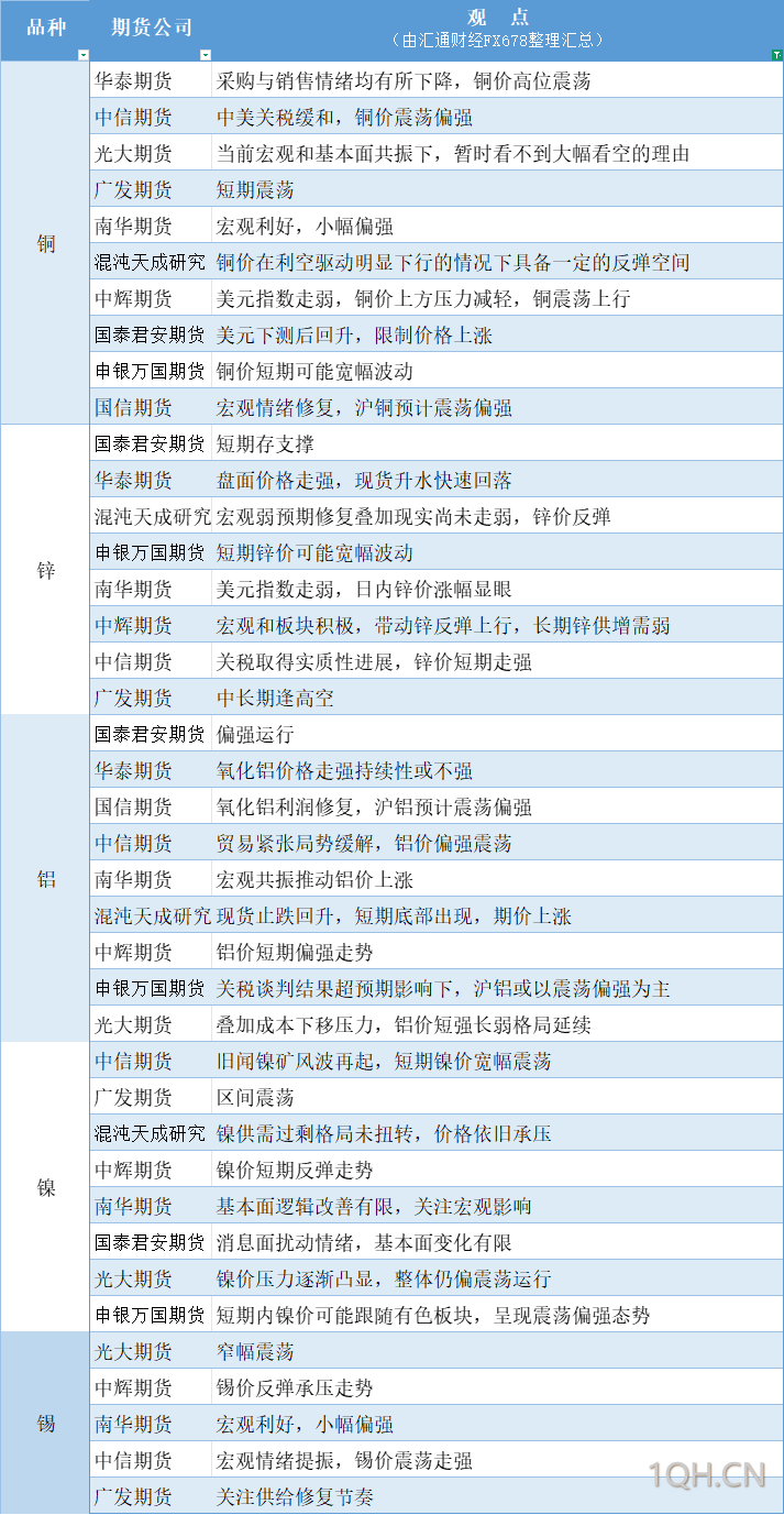 期货公司观点汇总一张图：5月15日有色系（铜、锌、铝、镍、锡等）