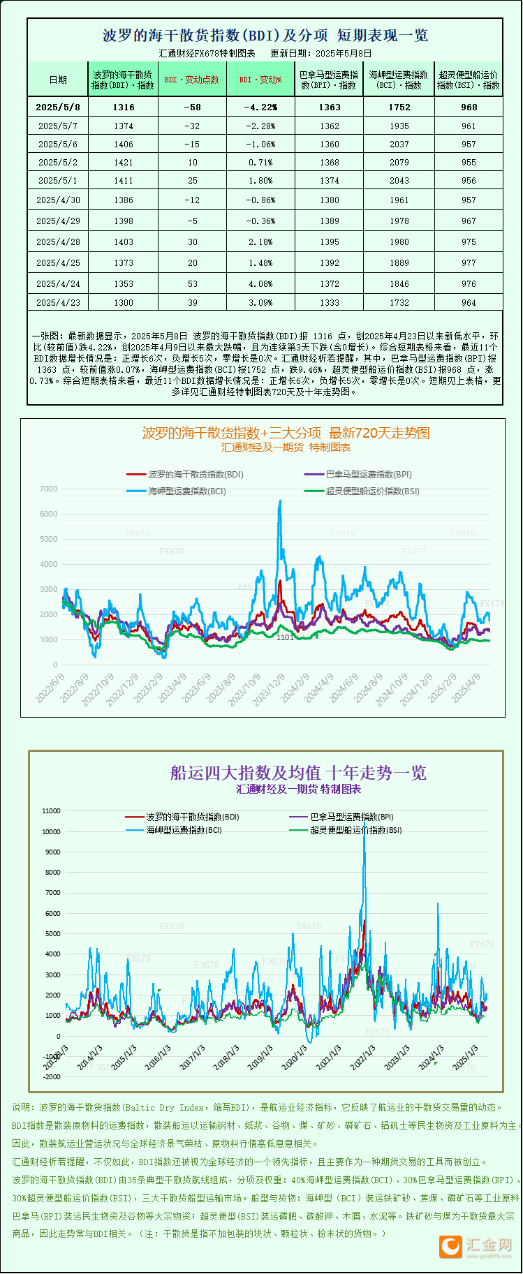 一张图：波罗的海航运指数因好望角型船市场下滑跌至两周低点