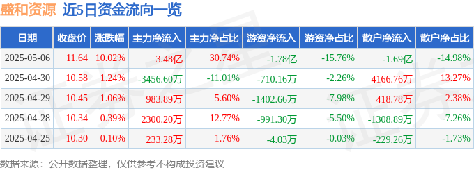 5月6日盛和资源（600392）涨停分析：业绩大增、稀土景气驱动