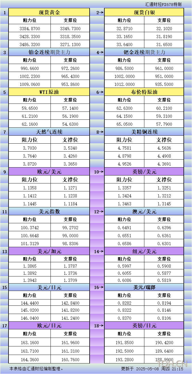 5月8日美市更新支撑阻力：18品种支撑阻力(金银铂钯原油天然气铜及十大货币对)