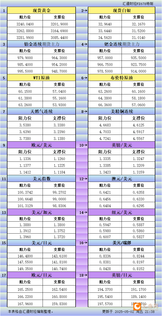 5月2日美市更新支撑阻力：18品种支撑阻力(金银铂钯原油天然气铜及十大货币对)