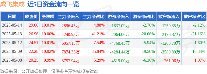 5月14日成飞集成涨停：磷酸铁锂，国企改革，央企改革概念热股