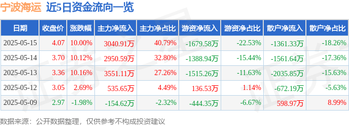 5月15日宁波海运涨停：中俄贸易，航运，高速公路概念热股