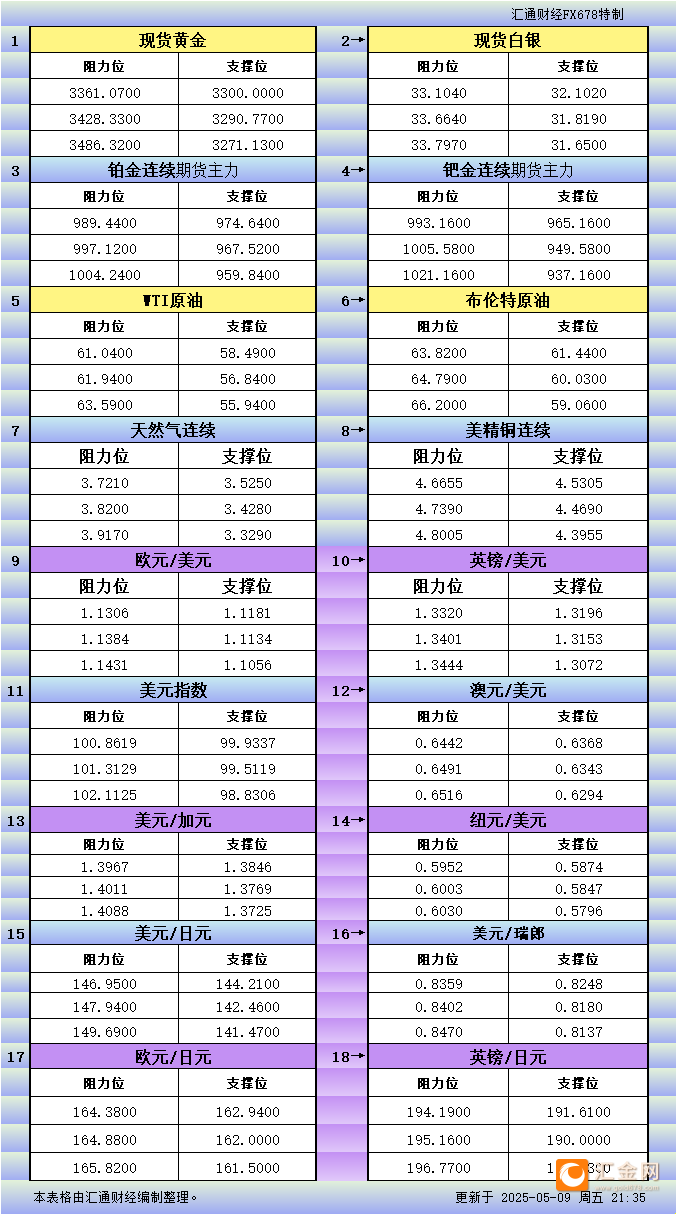 5月9日美市更新支撑阻力：18品种支撑阻力(金银铂钯原油天然气铜及十大货币对)