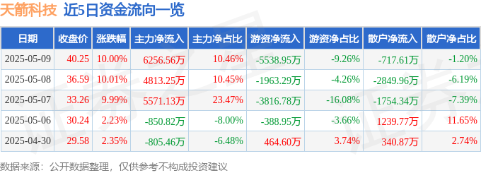 5月9日天箭科技（002977）涨停分析：军工技术垄断、业绩高增、卫星概念驱动