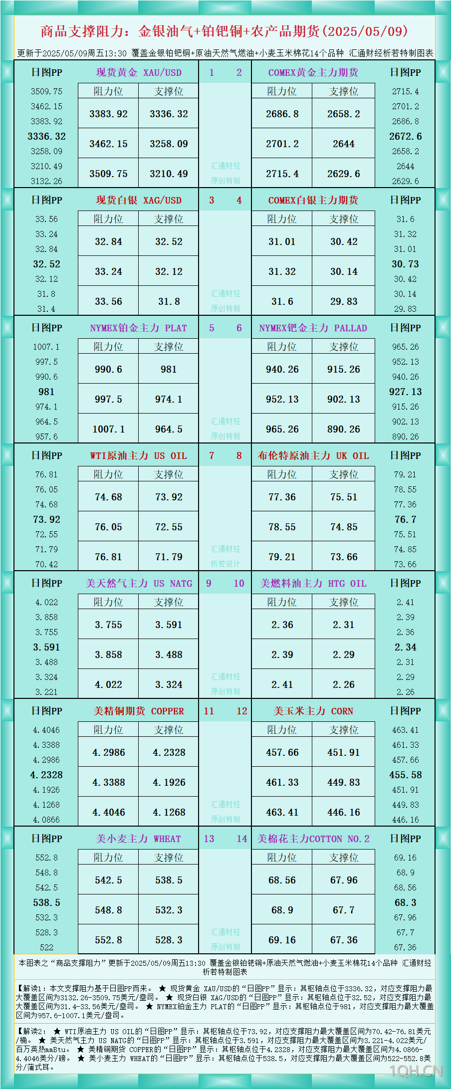 一张图看商品支撑阻力：金银油气 铂钯铜农产品期货(2025年5月9日)