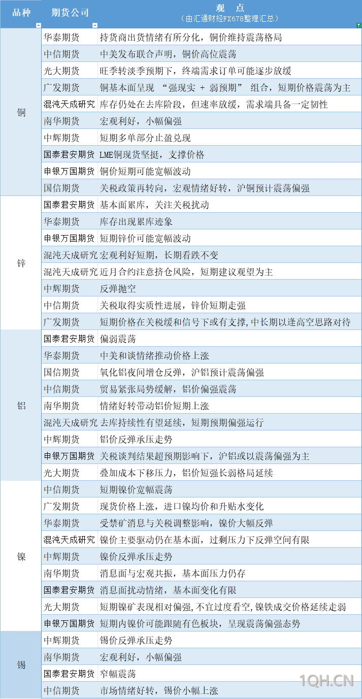 期货公司观点汇总一张图：5月13日有色系（铜、锌、铝、镍、锡等）