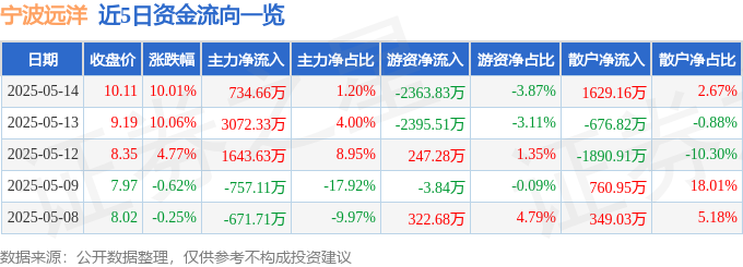 5月14日宁波远洋（601022）涨停分析：中美关税下调预期、国企改革驱动
