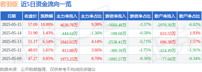 5月15日若羽臣（003010）涨停分析：电商增长、美妆优势、健康消费驱动