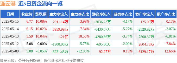 5月15日连云港（601008）涨停分析：自贸区政策、区域贸易合作驱动