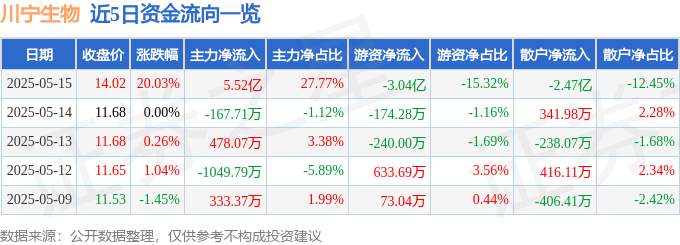 5月15日川宁生物（301301）涨停分析：合成生物、医药概念驱动