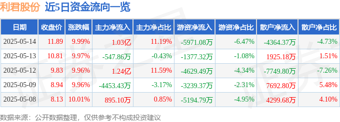 5月14日利君股份涨停：军工，大飞机，无人机概念热股