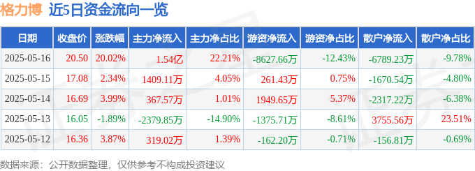 5月16日格力博（301260）涨停分析：业绩改善、智能机器人、行业政策驱动