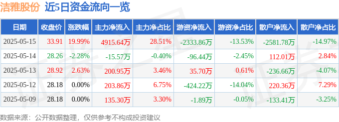 5月15日洁雅股份（301108）涨停分析：美国基地投产、FDA资质认证驱动