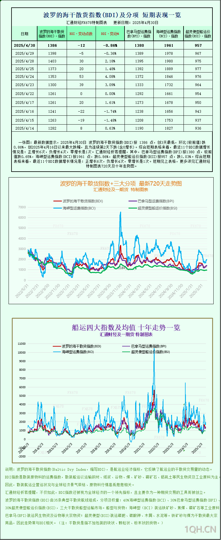 一张图：波罗的海指数因各船舶类别需求下降而下跌