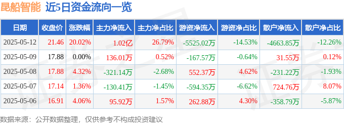 5月12日昆船智能（301311）涨停分析：军工、机器人、国企改革驱动
