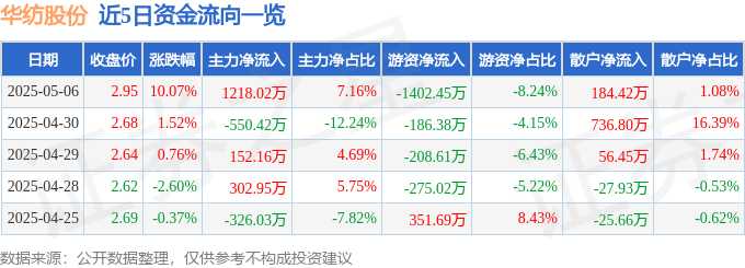 5月6日华纺股份（600448）涨停分析：跨境电商、国企改革驱动