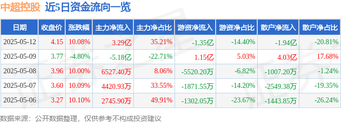 5月12日中超控股涨停：通用航空，航天，机器人概念热股