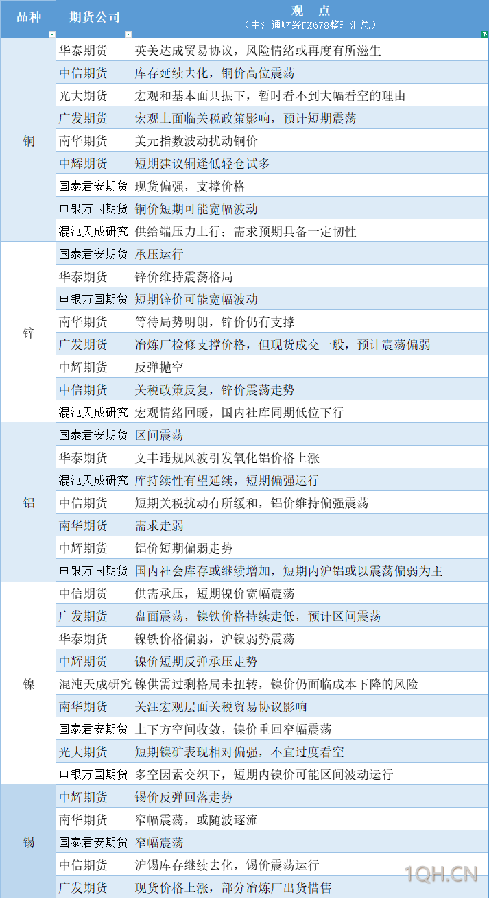 期货公司观点汇总一张图：5月9日有色系（铜、锌、铝、镍、锡等）
