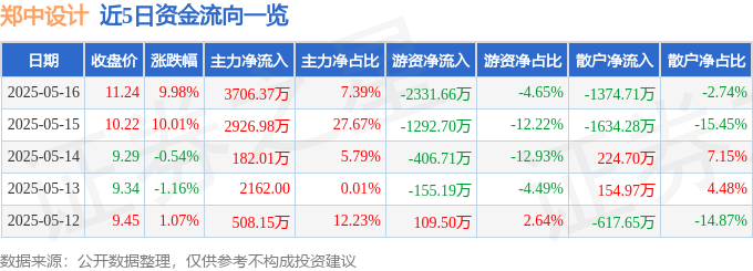 5月16日郑中设计涨停：装修装饰，人工智能，旧改概念热股