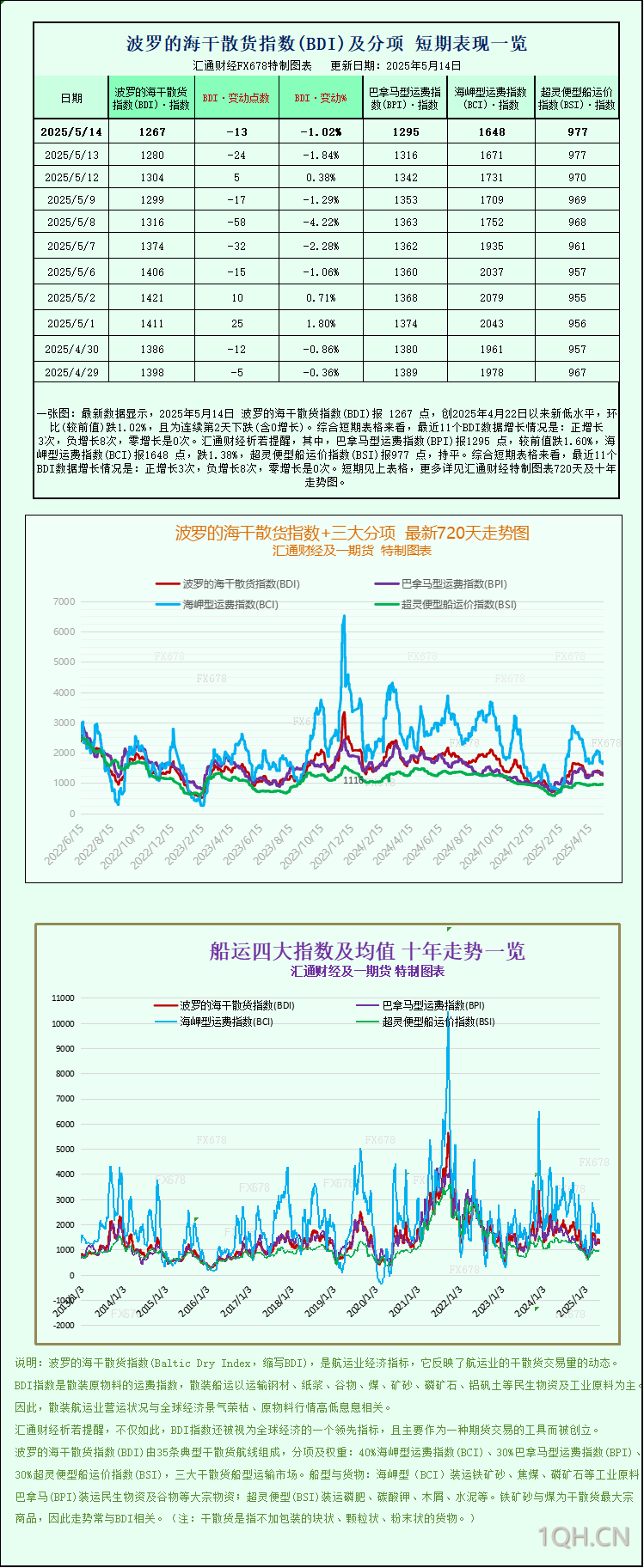 一张图：波罗的海航运指数因海岬型船和巴拿马型船运费下跌而延续跌势