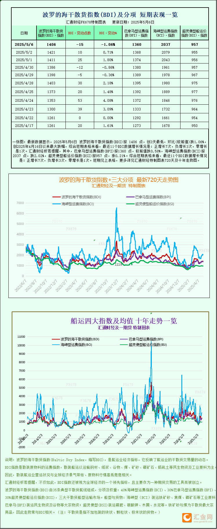 一张图：波罗的海指数因海岬型船和巴拿马型船运费下跌而下跌