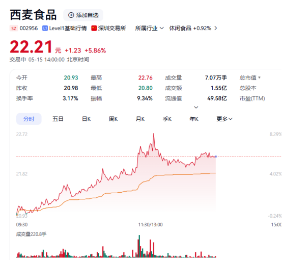 一季度营收净利双增 西麦食品股价创近四年新高