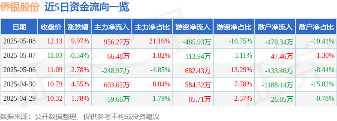 5月8日侨银股份涨停：智慧城市，数字乡村，人工智能概念热股