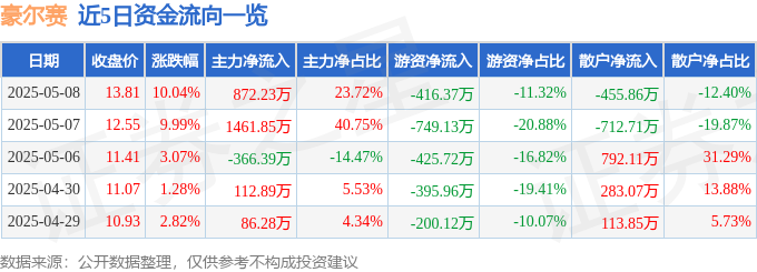 5月8日豪尔赛涨停：数字孪生，地摊经济，换电概念概念热股