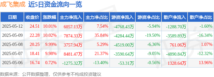 5月12日成飞集成涨停：军工集团，军工，大飞机概念热股