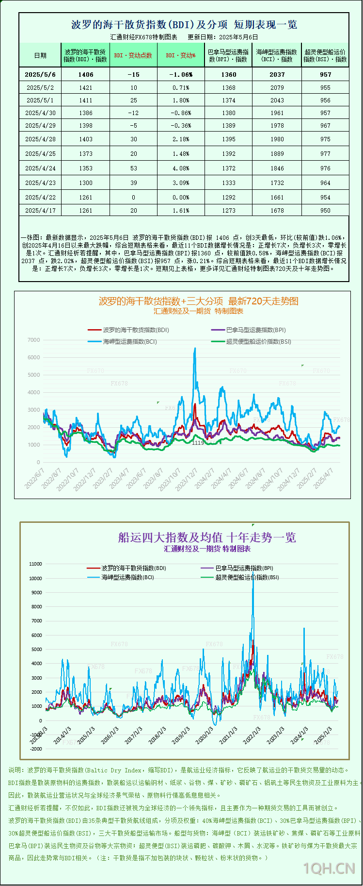一张图：波罗的海指数因海岬型船和巴拿马型船运费下跌而下跌
