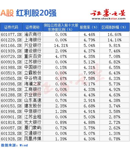 必看！A股红利股20强揭晓，多只个股获险资青睐
