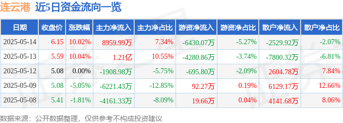 5月14日连云港（601008）涨停分析：自贸区深化、区域合作驱动