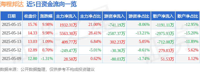 5月15日海程邦达涨停：中欧班列，山东自贸区，拼多多概念股概念热股