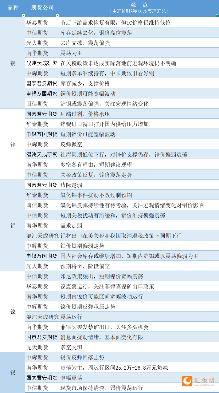 期货公司观点汇总一张图：5月12日有色系（铜、锌、铝、镍、锡等）