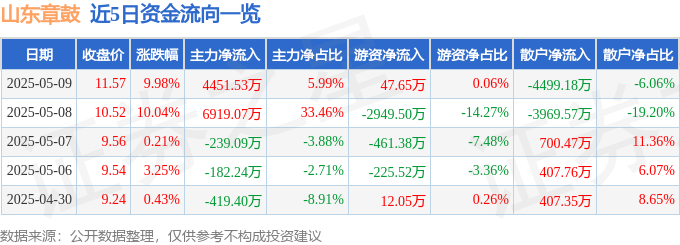 5月9日山东章鼓（002598）涨停分析：磁悬浮技术、核电项目、国企改革驱动